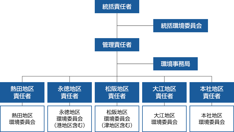 活動組織図