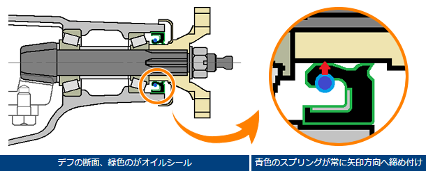 デフの断面、緑色のがオイルシール/青色のスプリングが常に矢印方向へ締め付け