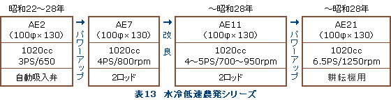 表13 水冷低速農発シリーズ