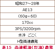 表15 高速軽油(灯油)農発