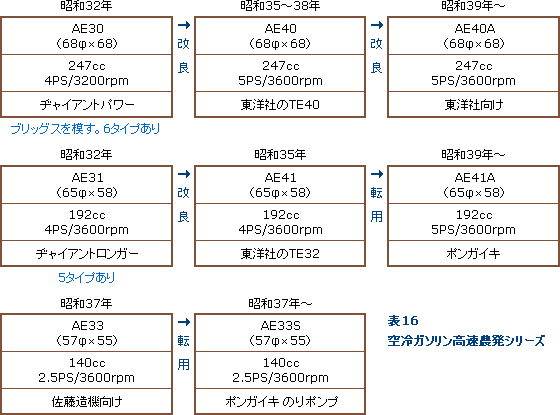 表16