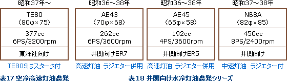表17、表18