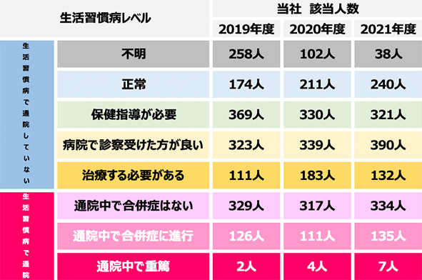 生活習慣病リスク分布