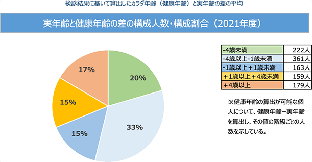 実年齢と健康年齢の差の構成人数・構成割合